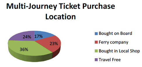 Figure 2.7 Multi-Journey Ticket Purchase Locations