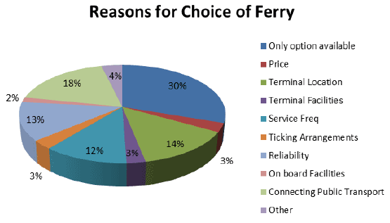 Figure 2.8 Respondents' Reasons for Choice of Ferry Service
