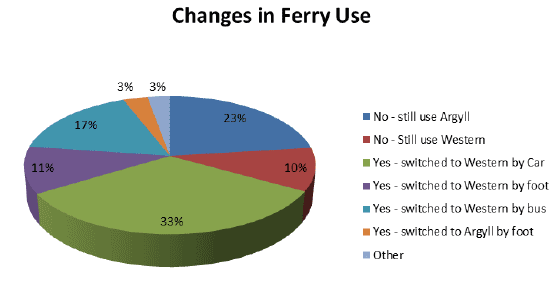 Figure 2.9 Respondents' Change in Ferry Use Since July 2011