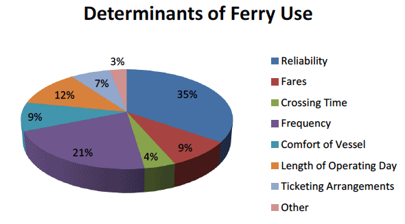 Figure 2.10 Most Important Factors for Respondents in their Potential Use of a New Town Centre to Town Centre Passenger and vehicle Service