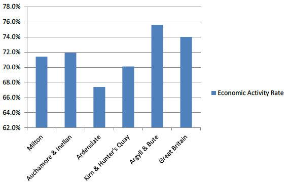Figure 3.1 Economic Activity Rates (2001)