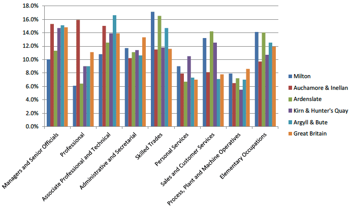 Figure 3.2 Employment by Occupation (2001)