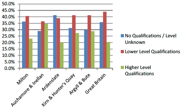 Figure 3.3 Level of Qualifications (2001)