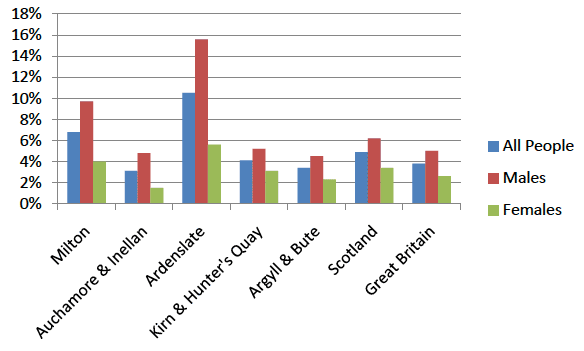 Figure 3.4 JSA Claimants (March 2013)