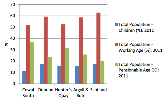 Figure 3.6 Local Demographics (2011)