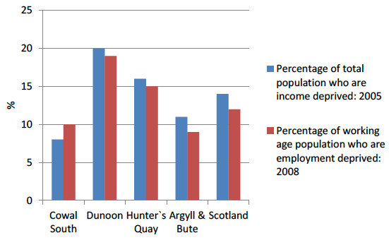 Figure 3.7 Income and Employment Deprivation (2008)