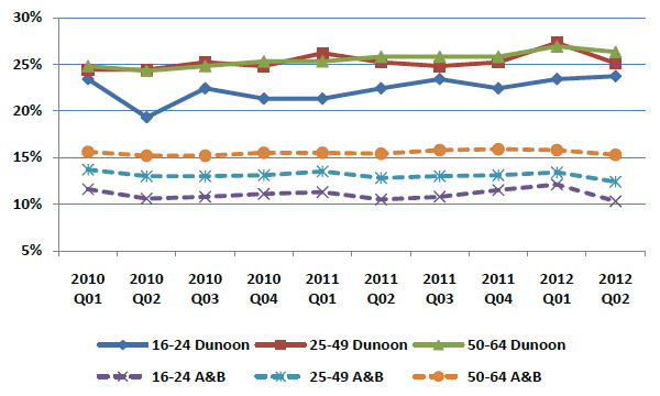 Figure 3.8 SNS Key Benefits Claimants - Dunoon and Argyll & Bute