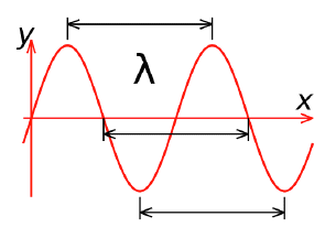 Wave Frequency, Period and Length
