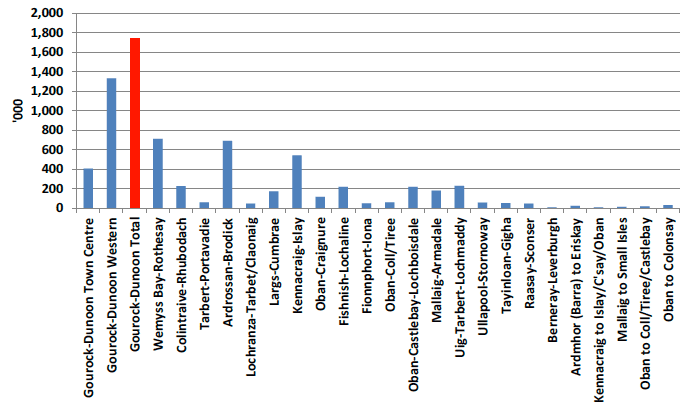 Figure 5.1 Gourock-Dunoon and Other CalMac Routes, 2011 Passengers