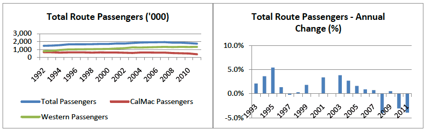 Figure 5.2 Route Volumes 1992-2011, Passengers