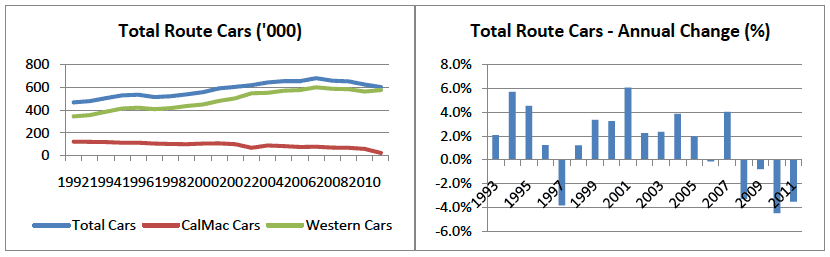 Figure 5.3 Route Volumes 1992-2011, Cars