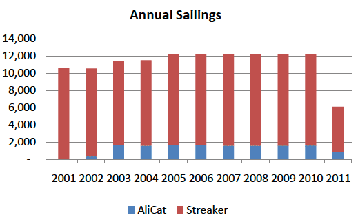 Figure 5.4 Gourock-Dunoon Town Centre Route - Total Sailings by Year