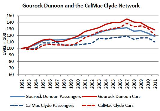 Figure 5.5 Gourock-Dunoon and the Clyde Network Volumes