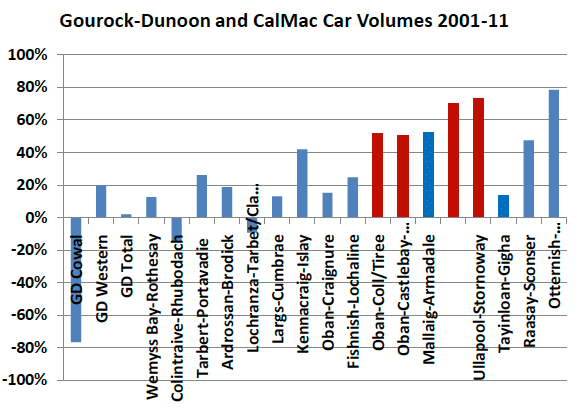 Figure 5.6 CalMac Routes - Car Growth 2001-11