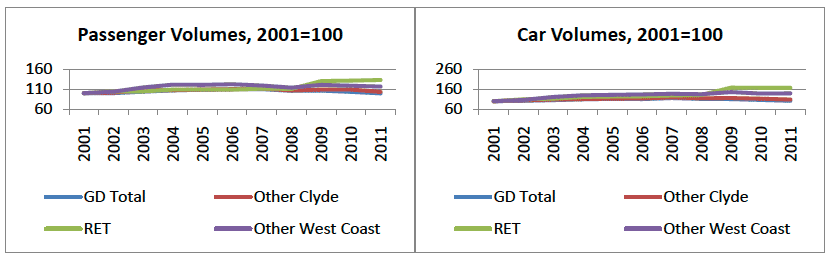 Figure 5.7 CalMac Network Trends 2001-11