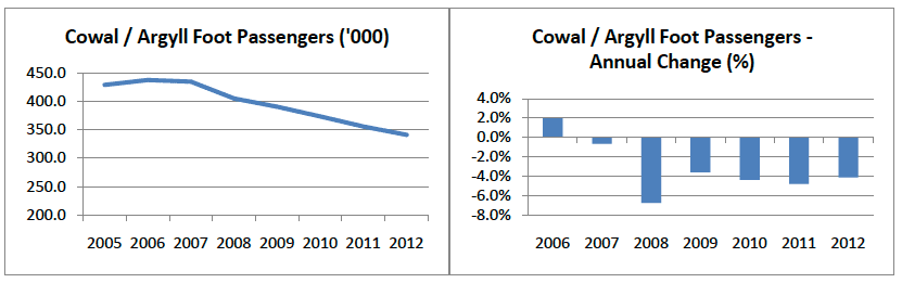 Figure 5.8 Cowal / Argyll Foot-passenger Data, 2005-12
