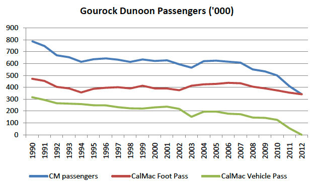 Figure 5.9 Cowal / Argyll Passenger Data, 1990-2012