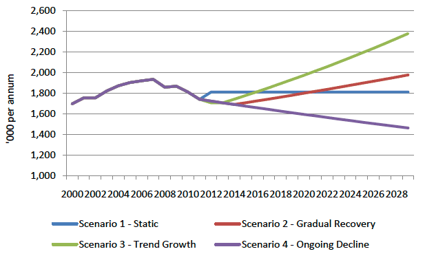 Figure 6.1 Total Route Passenger Projections, 2015-29