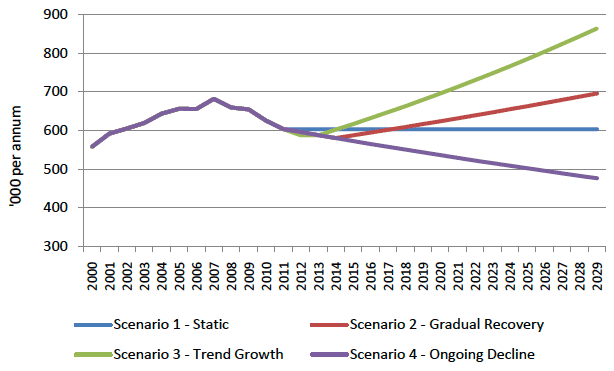 Figure 6.2 Total Route Cars Projections, 2015-29