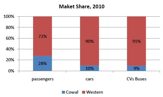 Figure 6.3 Market Share, 2010