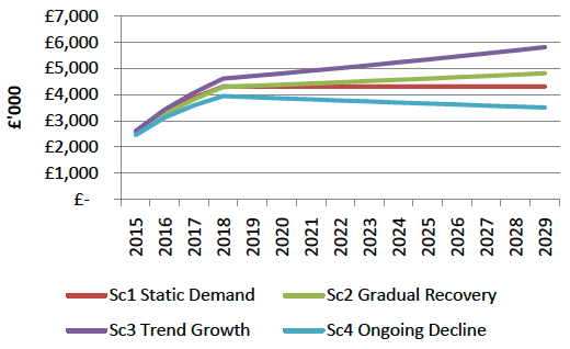 Figure 7.1 Two vessel annual incremental revenue estimates, by demand scenario