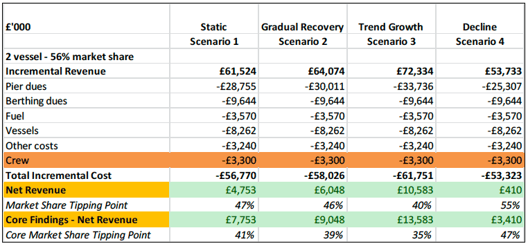 Table 8.1 Sensitivity Test 1: Additional Crew