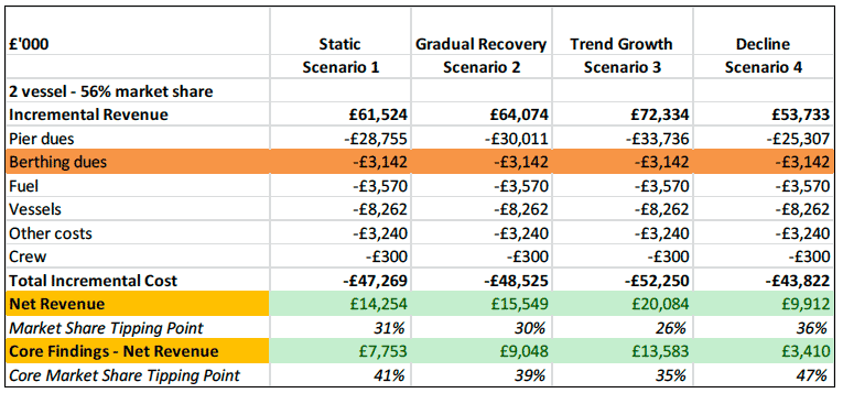 Table 8.2 Sensitivity Test 2a: Low Passenger & Vehicle Vessel GT