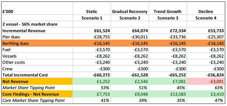 Table 8.3 Sensitivity Test 2b: High Passenger & Vehicle Vessel GT