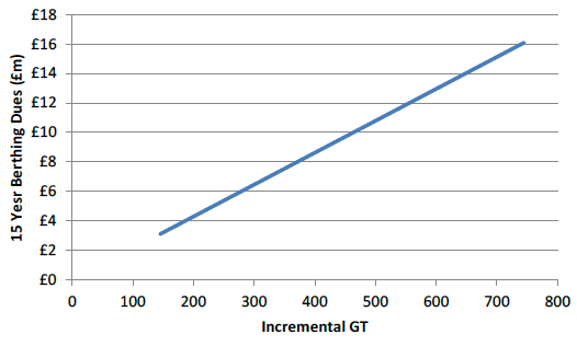 Figure 8.1 Relationship between GT and Berthing Dues