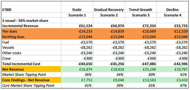 Table 8.4 Sensitivity Test 3: Pier / Harbour Dues