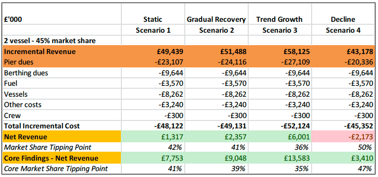 Table 8.5 What If Test 1a: Western Ferries Fares Reduction