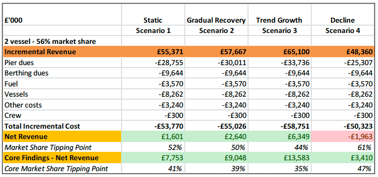 Table 8.6 What If Test 1b: Western Ferries Fares Reduction / Operator Parity