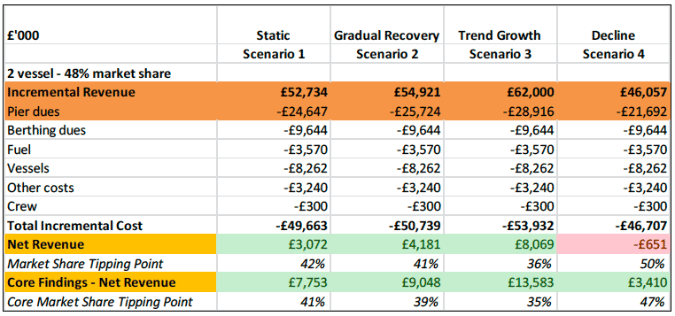 Table 8.7 What If Test 2: Western Ferries Frequency Increase