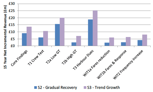 Figure 8.2 Summary of 15-year, Scenarios 2 and 3 Net Revenues