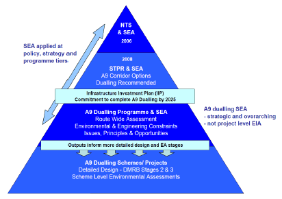 Figure 1 SEA cascade from the National Transport Strategy (2006) to A9 Dualling Programme and Projects