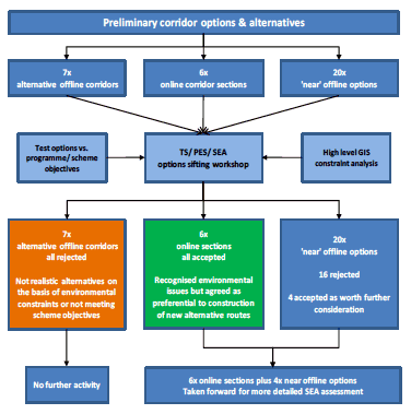 Figure 3 Corridor options sifting process