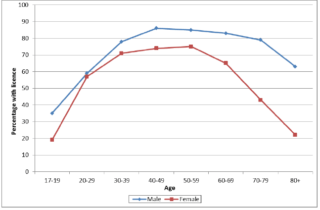Figure 5 Adults aged 17+ with a full driving licence by gender 2012