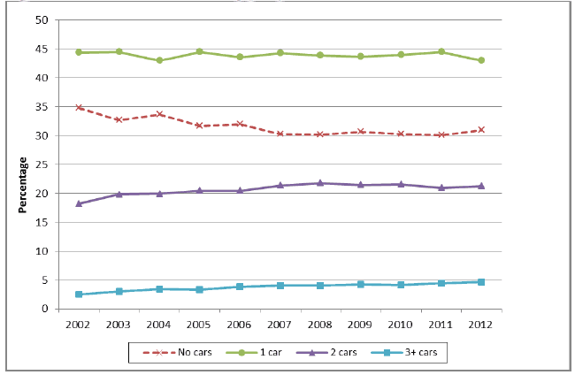 Figure 6 Household car access by year 2001  2012
