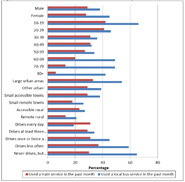 Figure 12 Adults who have used a bus or train in the past month, 2012