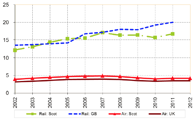 Figure 16 Passenger numbers per head of population rail and air