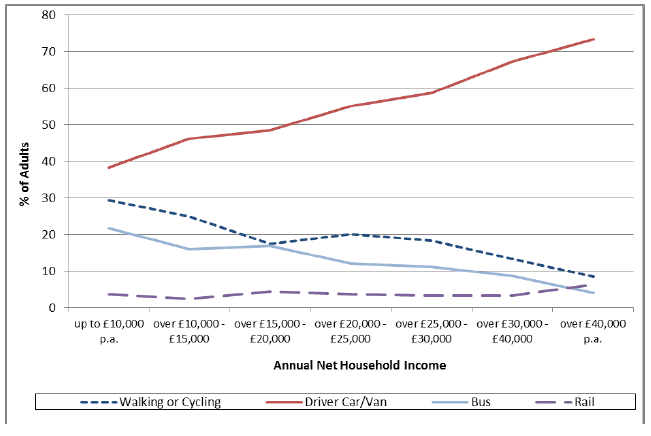 Figure 17 Main method of travel to work by annual net household income, 2012
