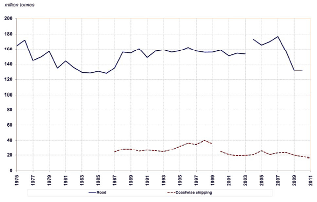 Figure 19 Freight lifted road and coastwise shipping