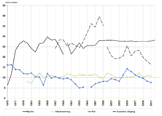 Figure 20 Freight lifted: coastwise shipping, pipelines, inland waterway and rail