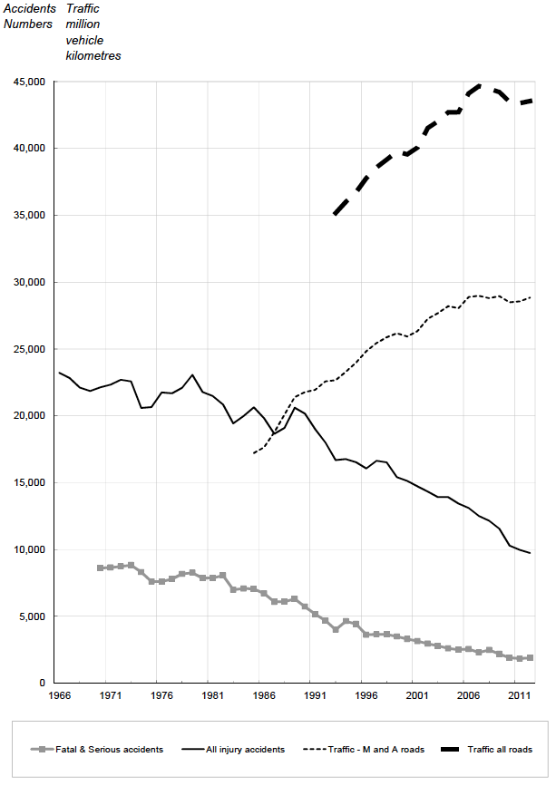 Figure 1 Reported accidents by severity, 1966 to 2012