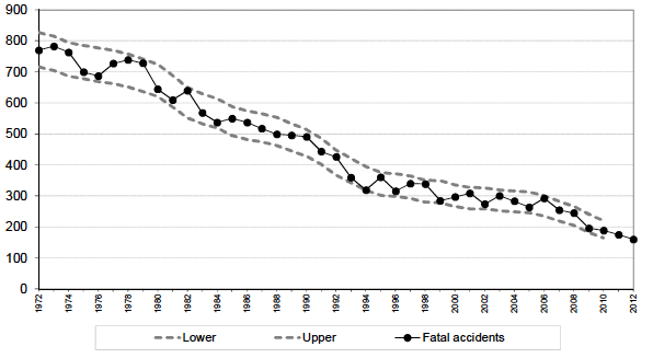 Figure 2 Scottish fatal reported road accidents: 1972 onwards showing likely range of values (see text) around 5-year moving average