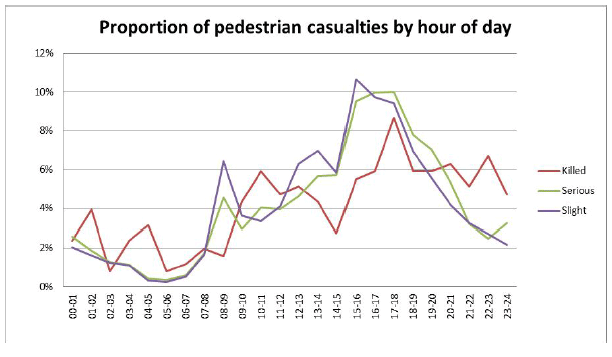 Proportion of pedestrian casualties by hour of day