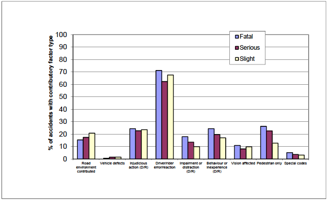 Figure 11: Contributory factor type: Reported accidents by severity, 2012