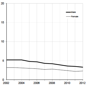 35-59 rate per thousand population