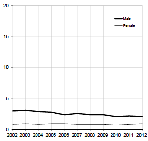 60+ rate per thousand population