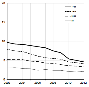 Male Rate per thousand population